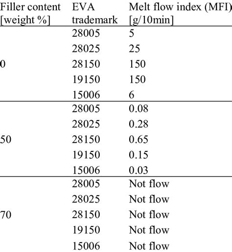 Melt Flow Indexer exporting|melt flow index chart.